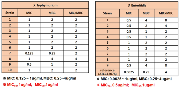 Analysis of MIC an MBC for enrofloxacin against Salmonella isolated from liver of chicken