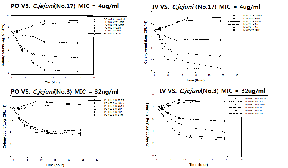 The results of ex vivo antibacterial effect of enrofloxacin using various route of administration against C. jejuni. PO(left) and IV(right). The data was calculate from triplicates