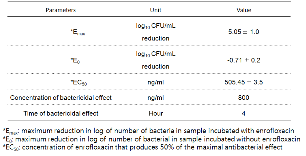 Pharmacodynamics parameters using sigmoid Emax model (Hill equation) of enrofloxacin against C. jejuni (No.3)