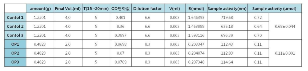 유기인계 농약에 노출 된 소(OP)와 대조군(Control)의 AChE 활성도 계산