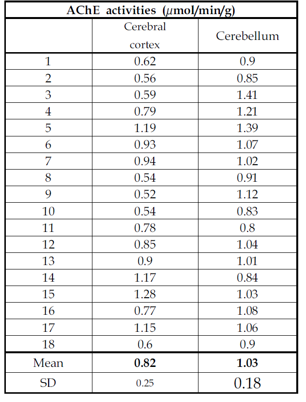 소의 대뇌 및 소뇌에서의 AChE 활성도 차이 (µmol/min/g, 농약 불검출 시료)