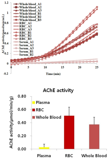 소의 혈액(전혈, 적혈구)에서의 AChE 활성도 차이 (μmol/min/mL, 농약 불검출 시료)