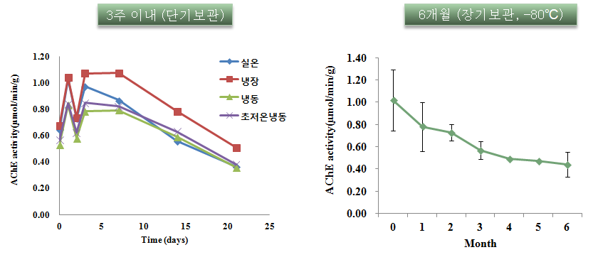 소 뇌시료의 보관기간에 따른 효소 활성도 차이