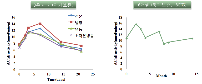 보존기간에 따른 AChE 활성도 변화 (야생조류 뇌, μmol/min/g)