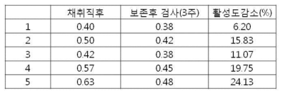 보존기간에 따른 AChE 활성도 변화 (소 혈액(적혈구), µmol/min/mL)