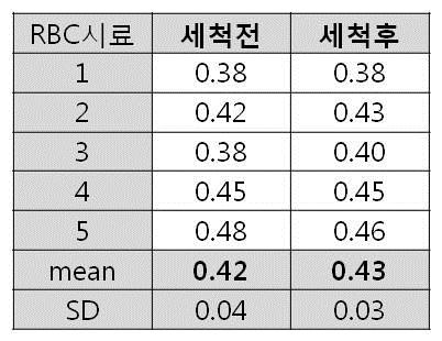 RBC 세척(PBS)에 따른 AChE 활성도 차이 (소 혈액(RBC), µmol/min/mL)