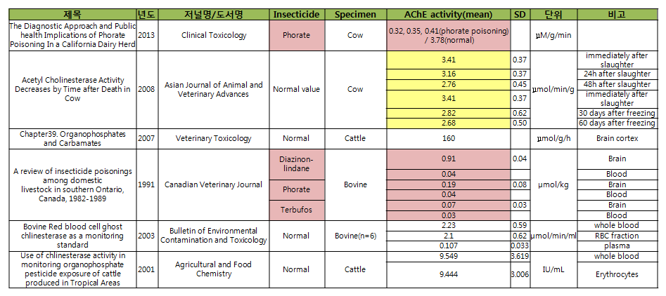 문헌에 나타난 소 뇌 및 혈액의 AChE 활성도