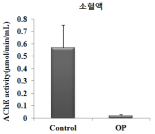 소 혈액에서의 AChE 활성도 (Control: 농약 불검출시료, OP: 유기인계농약 검출시료)