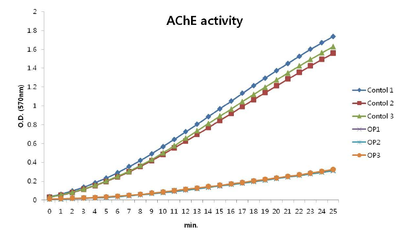 유기인계 농약에 노출 된 소(OP)와 대조군(Control)의 AChE 활성도 그래프