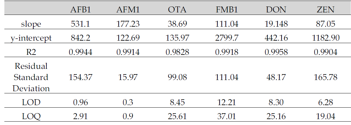 linearity, LOD and LOQ of mycotoxins by HPTLC