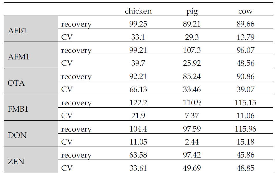 Recoveries of developed TLC analysis in animal feed samples with mycotoxins