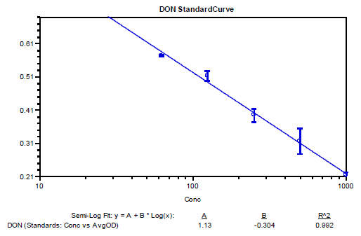 Standard curve of direct competitive ELISA using coating antigen DON-CDI-BSA (100 ng/㎖) and DON mAb-HRP (diluted 1/1000, final dilution in the well)