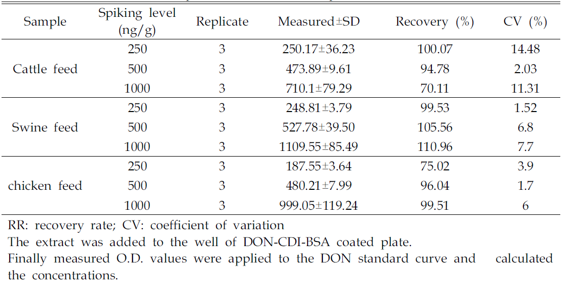 Recoveries of developed ELISA in feed samples with DON