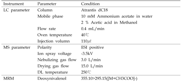 LC-MS/MS condition for the determination of DON