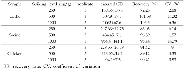 Recoveries of developed LC-MS/MS in feed samples with DON