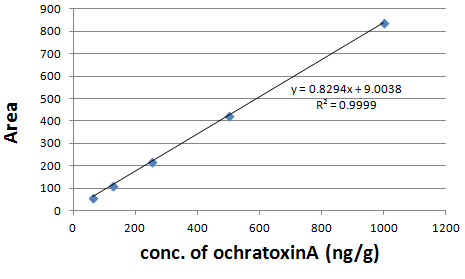 Standard curve of OTA using HPLC