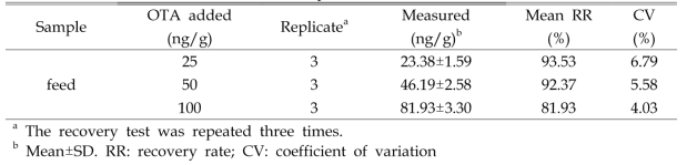 Recoveries of OTA in feed samples