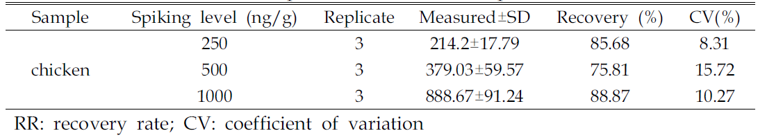 Recoveries of developed HPLC in feed samples with Fumonisin B1