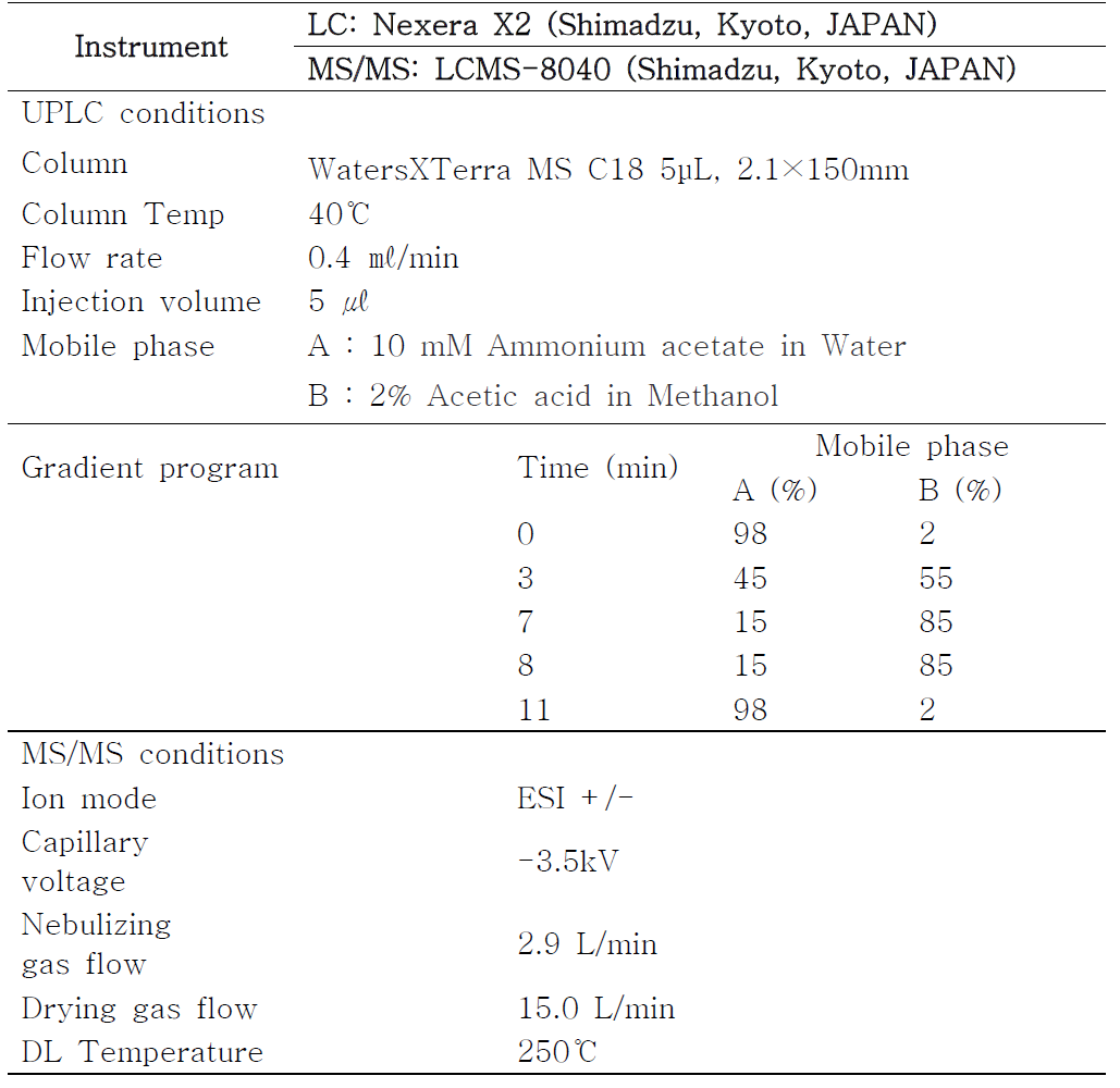 LC-MS/MS condition for the analysis of mycotoxins