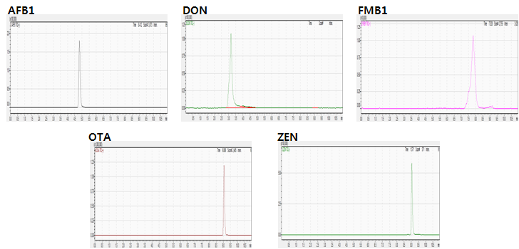 LC-MS/MS chromatograms of mycotoxin standard in ACN at aflatoxim B1 0.2 mg/kg, deoxylnivalenone 1 mg/kg, fumonisin B1 1 mg/kg, ochratoxin A 1 mg/kg, and zearalenone 1 mg/kg