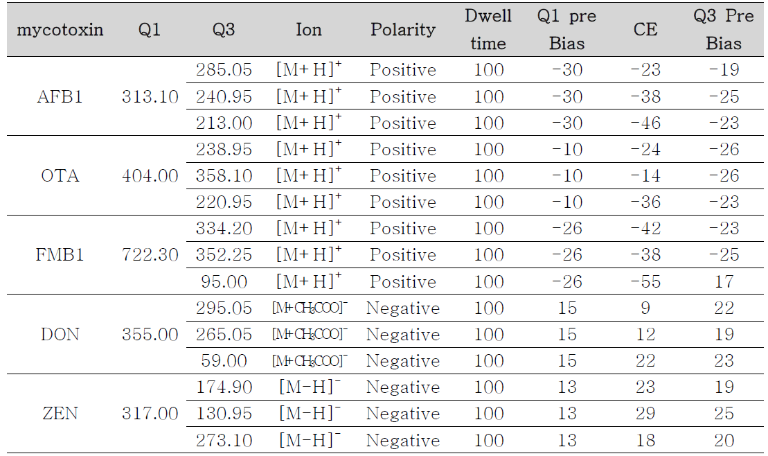 LC-MS/MS Multiple Reaction Monitoring(MRM) parameters for mycotoxins analysis