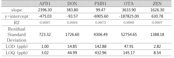 Linearity, LOD and LOQ of mycotoxins by LC-MS/MS