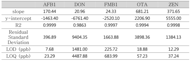 Linearity, LOD and LOQ of mycotoxin in cow stomach contents by LC-MS/MS