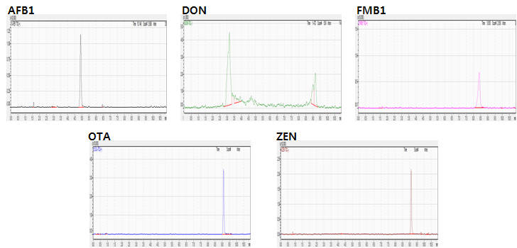 LC-MS/MS chromatograms of mycotoxin standard in cow stomach contents at aflatoxim B1 0.1 mg/kg, deoxylnivalenone 1 mg/kg, fumonisin B1 1 mg/kg, ochratoxin A 0.1 mg/kg, and zearalenone 0.1 mg/kg