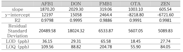 Linearity, LOD and LOQ of mycotoxins in cow blood by LC-MS/MS