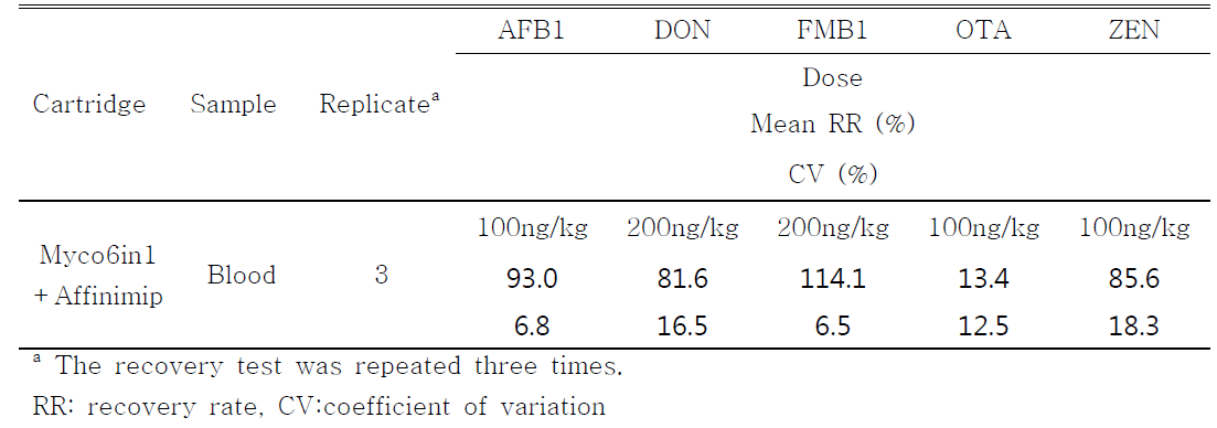 Recoveries of Mycotoxins in cow urine and blood