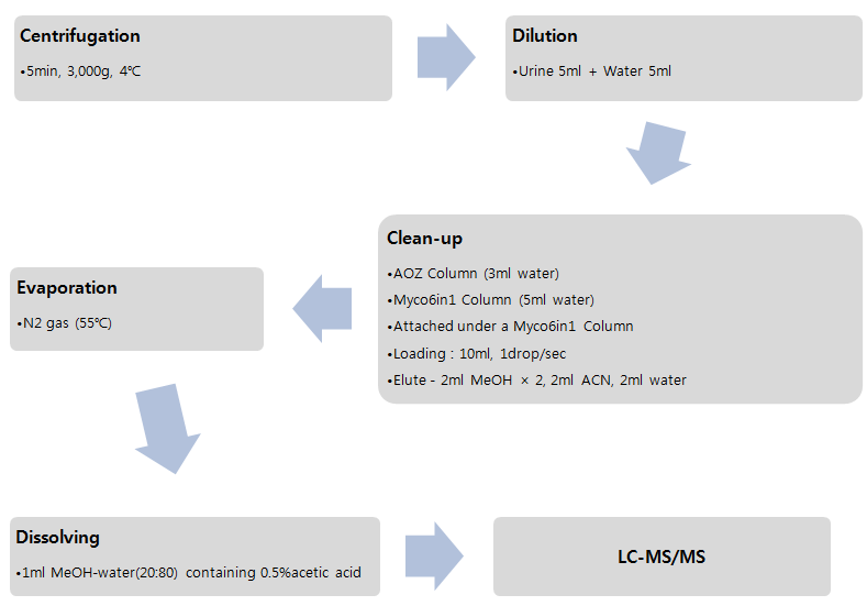 Multiple cartridge pretreatment method for mycotoxin analysis in cow urine