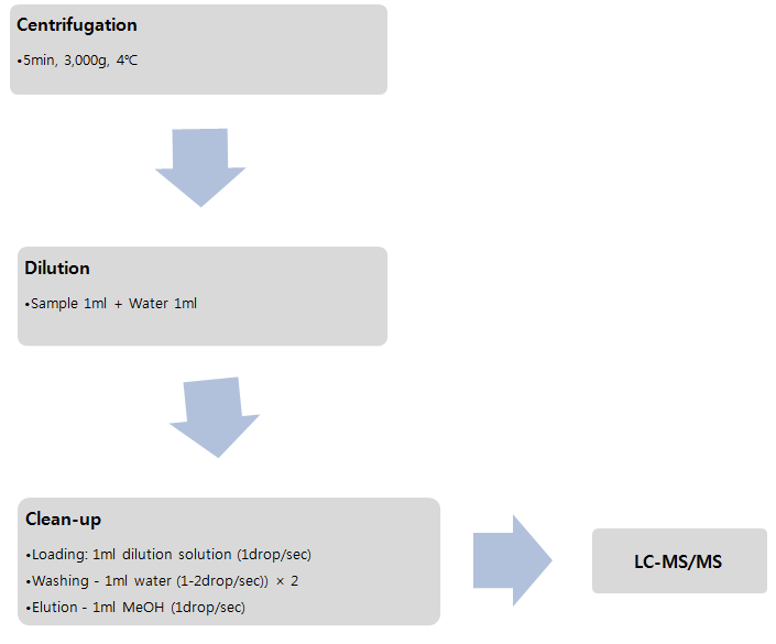 Single cartridge pretreatment method for mycotoxin analysis in cow urine