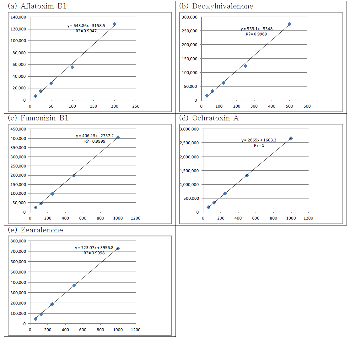 Linearity, LOD and LOQ of mycotoxins in cow urine by LC-MS/MS