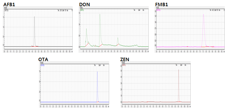 LC-MS/MS chromatograms of mycotoxin standard in cow urine at aflatoxim B1 0.1 mg/kg, deoxylnivalenone 0.1 mg/kg, fumonisin B1 0.1 mg/kg, ochratoxin A 0.1 mg/kg, and zearalenone 0.1 mg/kg