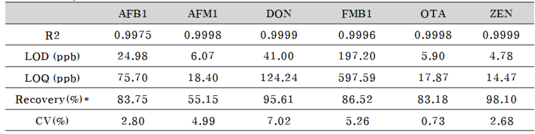 Linearity, LOD, LOQ and recovery of mycotoxins in chicken liver tissues by LC-MS/MS analysis