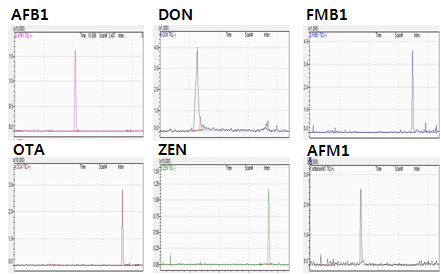 LC-MS/MS chromatograms of mycotoxin standard in chicken liver tissue at aflatoxin M1 0.01 mg/kg, aflatoxim B1 0.1 mg/kg, deoxylnivalenone 0.1 mg/kg, fumonisin B1 0.1 mg/kg, ochratoxin A 0.1 mg/kg, and zearalenone 0.1 mg/kg