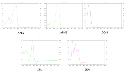 Absorption spectra of mycotoxins using TLC scanning