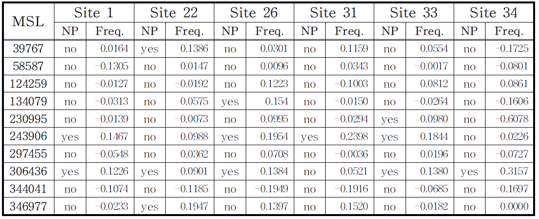 개발된 10개 초위성체 분자 마커에 대한 PCR 오류 유무 분석 (MSL, Microsatellite loci; NP, Null present; Freq., Frequency)