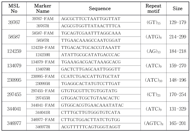 최종 선발된 8개 분자 마커에 대한 서열 정보(MSL, Microsatellite loci)