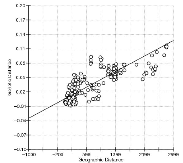 유전적 차이와 지리적 거리 간의 상호관계: 지리적 거리가 증가함에 따라 유전적 차이도 증가하는 것으로 나타났음