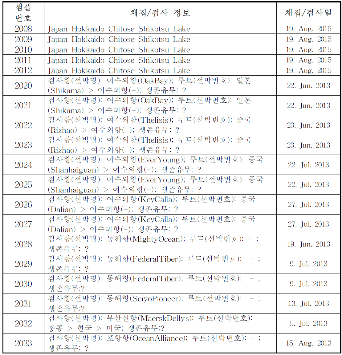 원산지 추적 적용 시험을 위해 확보된 AGM 샘플