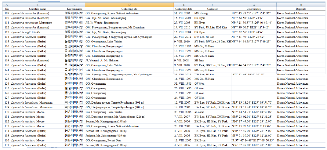 Lymantria 속 나방류의 Genomic DNA DB 예시(Scientific name 등 총 12개 필드값으로 구분하여 입력하였음)