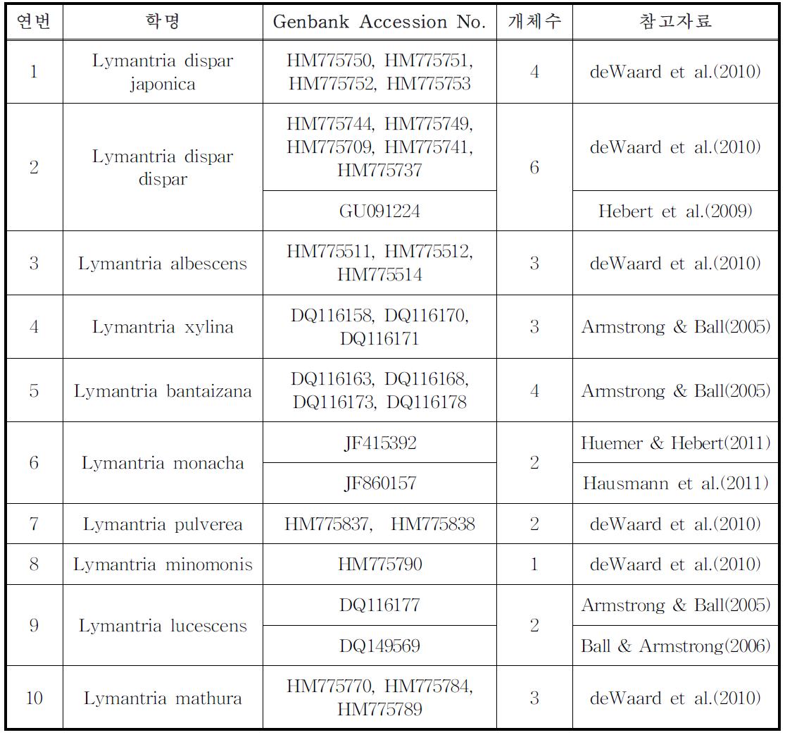 NCBI Genbank에서 확보한 Lymantria 속 나방류의 DNA barcode 서열