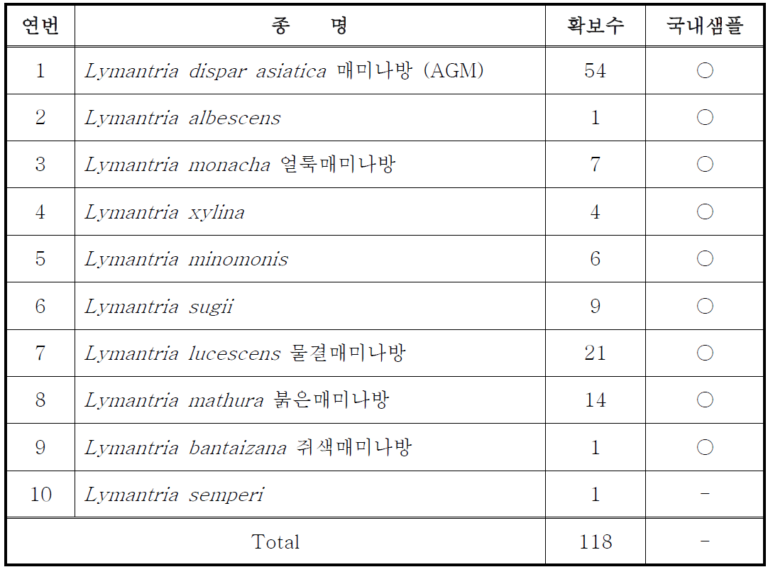 각 종별 DNA 바코드 확보 수