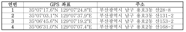 부산 이기대공원에 설치한 페로몬 트랩의 위치