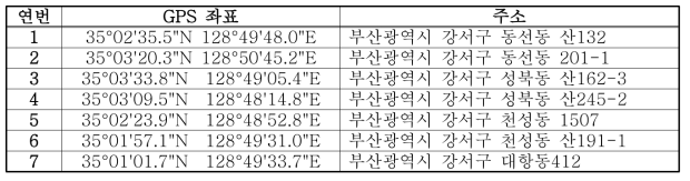 부산 가덕도에 설치한 페로몬 트랩의 위치