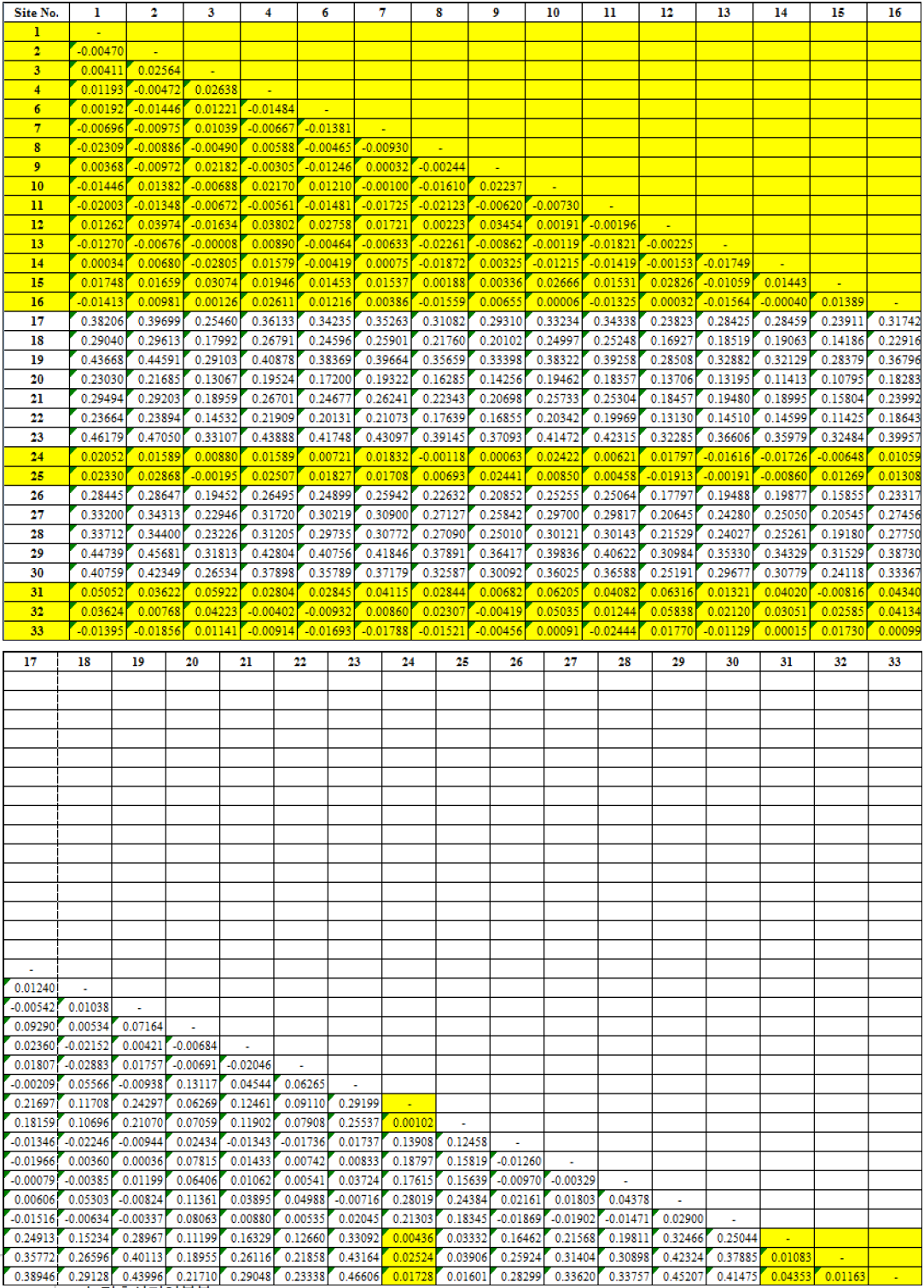 population pairwise Fst를 기반으로 한 genetic distance 분석 결과, 2개의 집단으로 구분되는 것을 확인할 수 있었음