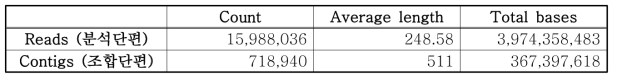 Next Generation Sequencing 분석 결과 얻어진 분석 및 조합단편의 개수와 분석 서열의 총 길이