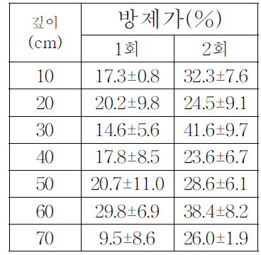 Methyl bromid 처리효과