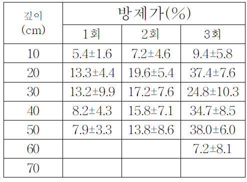 Metam Sodium 처리효과